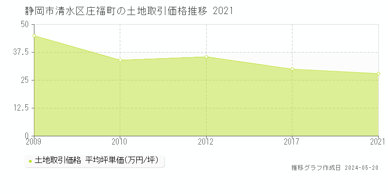 静岡市清水区庄福町の土地価格推移グラフ 