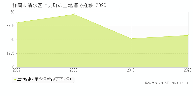 静岡市清水区上力町の土地価格推移グラフ 