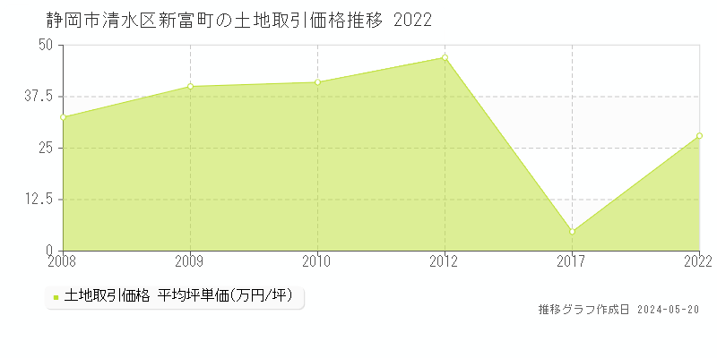 静岡市清水区新富町の土地価格推移グラフ 