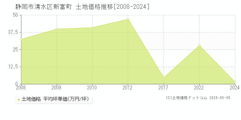 新富町(静岡市清水区)の土地価格推移グラフ(坪単価)[2008-2024年]
