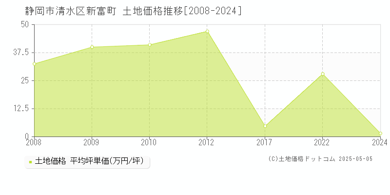 静岡市清水区新富町の土地価格推移グラフ 