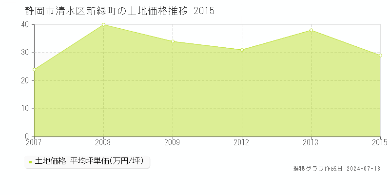 静岡市清水区新緑町の土地取引事例推移グラフ 