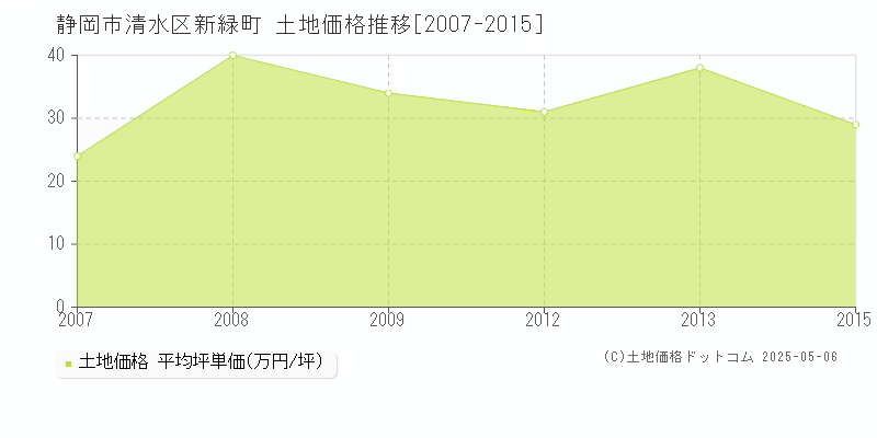 新緑町(静岡市清水区)の土地価格推移グラフ(坪単価)[2007-2015年]