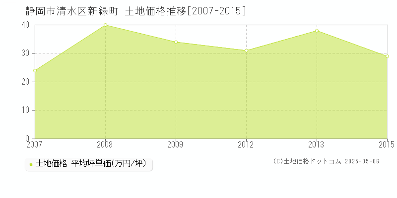 静岡市清水区新緑町の土地取引価格推移グラフ 