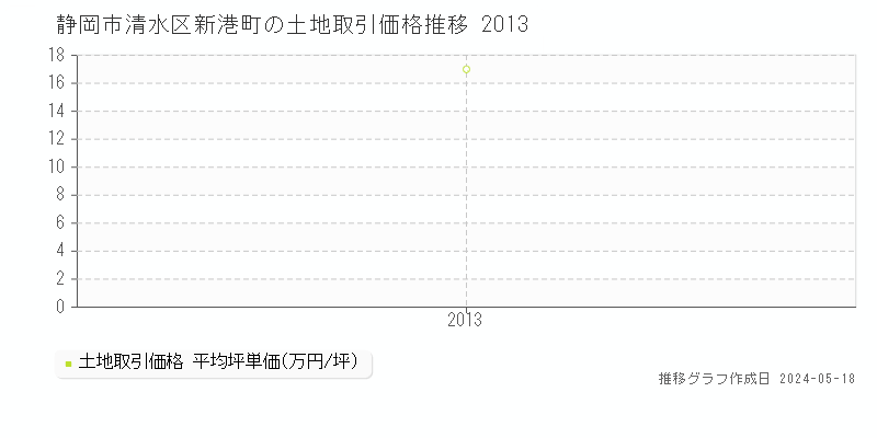 静岡市清水区新港町の土地価格推移グラフ 