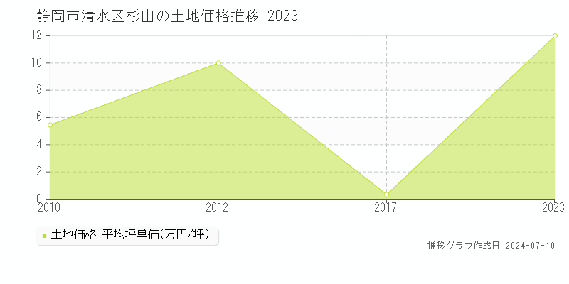 静岡市清水区杉山の土地価格推移グラフ 