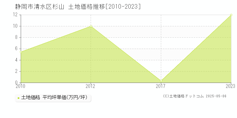 杉山(静岡市清水区)の土地価格推移グラフ(坪単価)[2010-2023年]
