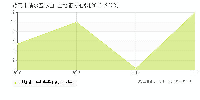 静岡市清水区杉山の土地価格推移グラフ 