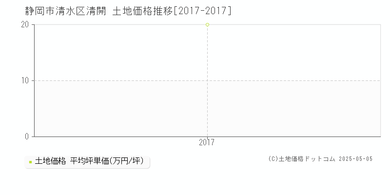 清開(静岡市清水区)の土地価格推移グラフ(坪単価)[2017-2017年]