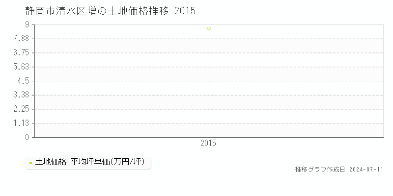 静岡市清水区増の土地価格推移グラフ 
