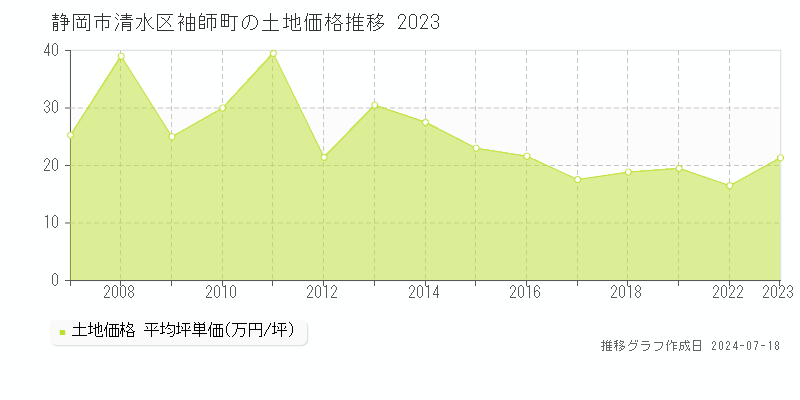 静岡市清水区袖師町の土地取引価格推移グラフ 