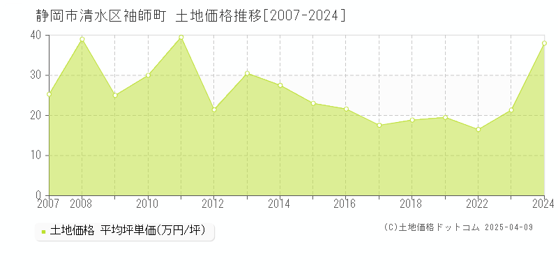 静岡市清水区袖師町の土地取引価格推移グラフ 