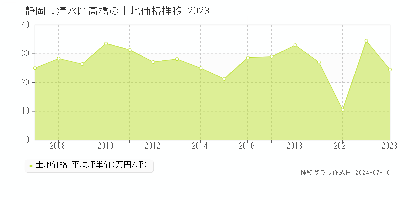 静岡市清水区高橋の土地価格推移グラフ 