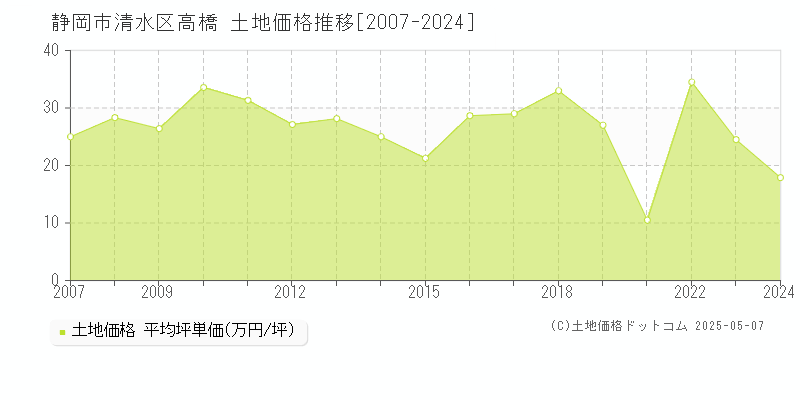 高橋(静岡市清水区)の土地価格推移グラフ(坪単価)[2007-2024年]