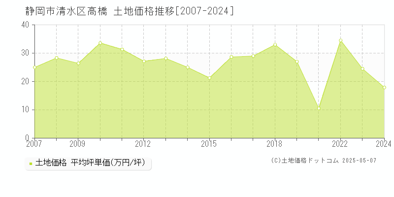 静岡市清水区高橋の土地価格推移グラフ 