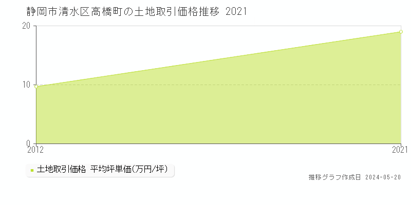 静岡市清水区高橋町の土地価格推移グラフ 