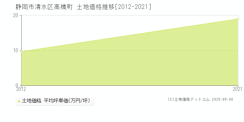 高橋町(静岡市清水区)の土地価格推移グラフ(坪単価)[2012-2021年]