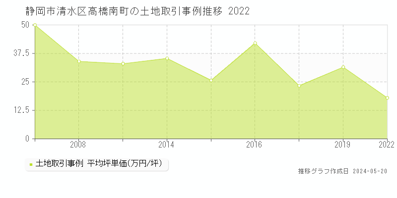静岡市清水区高橋南町の土地価格推移グラフ 