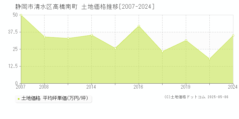 高橋南町(静岡市清水区)の土地価格推移グラフ(坪単価)[2007-2024年]