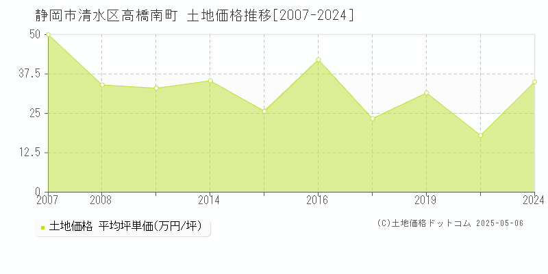 静岡市清水区高橋南町の土地価格推移グラフ 