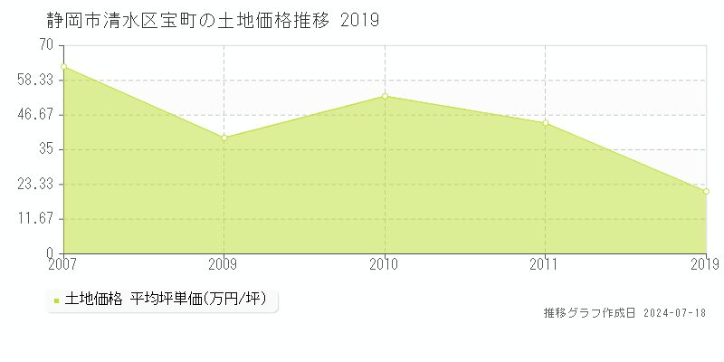 静岡市清水区宝町の土地価格推移グラフ 