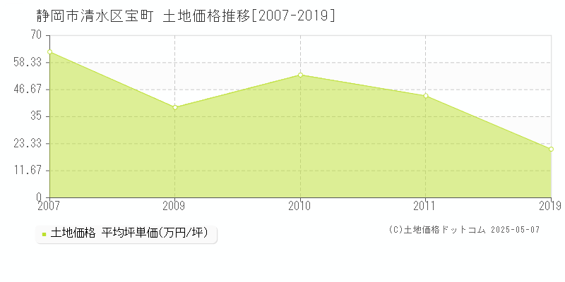 宝町(静岡市清水区)の土地価格推移グラフ(坪単価)[2007-2019年]