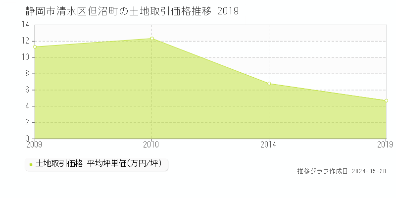 静岡市清水区但沼町の土地取引価格推移グラフ 