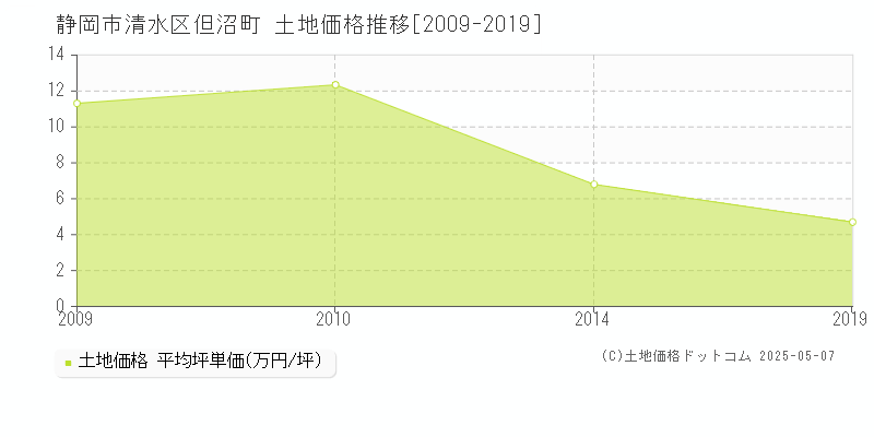 但沼町(静岡市清水区)の土地価格推移グラフ(坪単価)[2009-2019年]