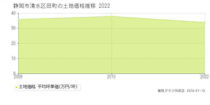 静岡市清水区田町の土地取引価格推移グラフ 