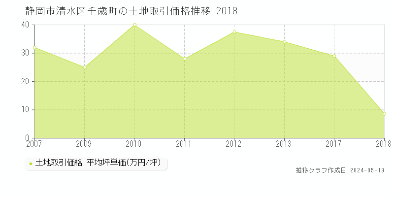 静岡市清水区千歳町の土地取引価格推移グラフ 