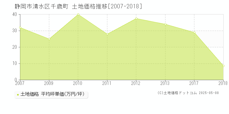 千歳町(静岡市清水区)の土地価格推移グラフ(坪単価)[2007-2018年]