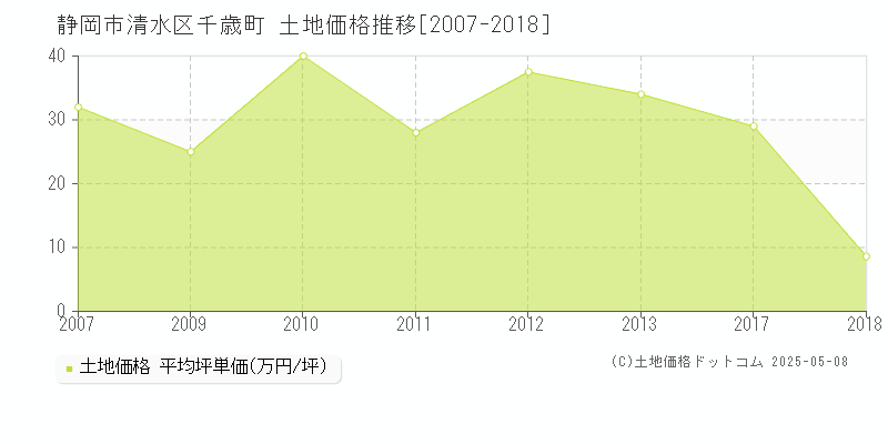 静岡市清水区千歳町の土地取引価格推移グラフ 