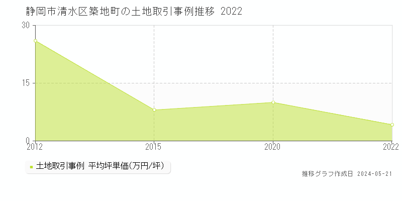 静岡市清水区築地町の土地価格推移グラフ 