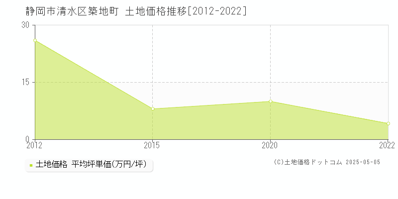 築地町(静岡市清水区)の土地価格推移グラフ(坪単価)[2012-2022年]