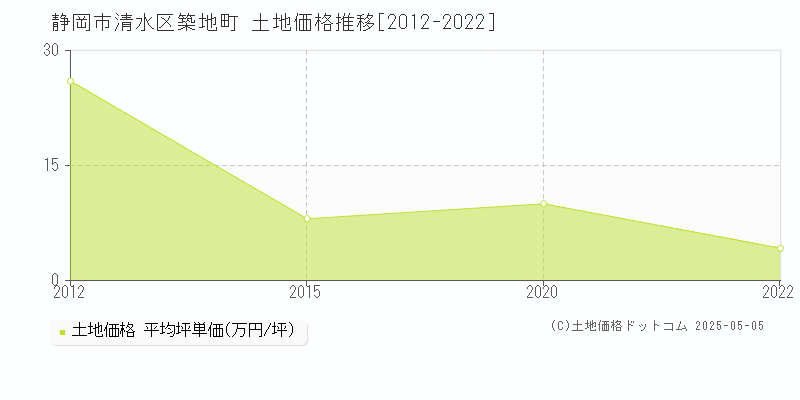 静岡市清水区築地町の土地価格推移グラフ 