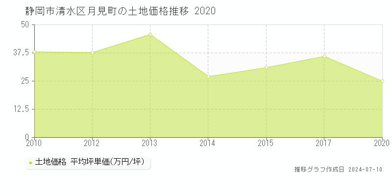 静岡市清水区月見町の土地価格推移グラフ 