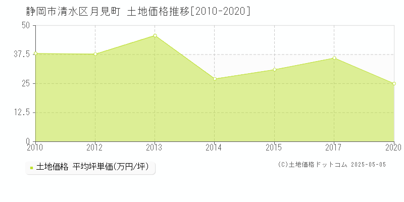 月見町(静岡市清水区)の土地価格推移グラフ(坪単価)[2010-2020年]
