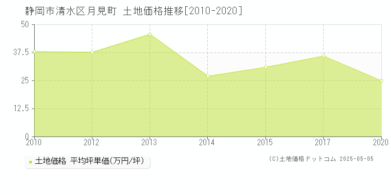 静岡市清水区月見町の土地価格推移グラフ 