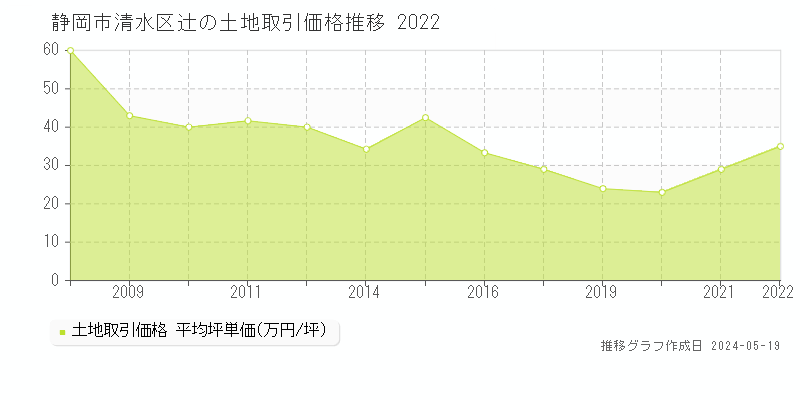 静岡市清水区辻の土地価格推移グラフ 