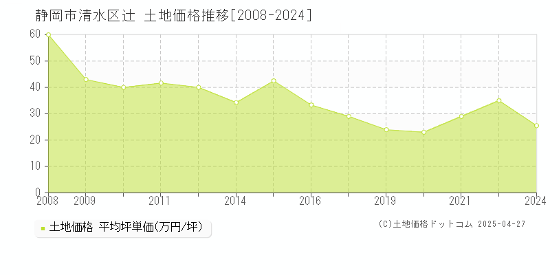 静岡市清水区辻の土地価格推移グラフ 