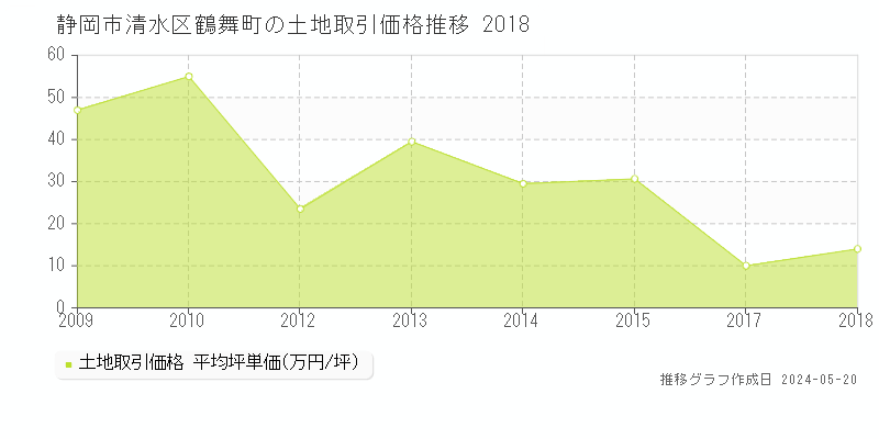 静岡市清水区鶴舞町の土地価格推移グラフ 