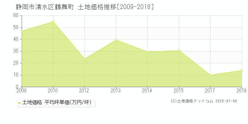 鶴舞町(静岡市清水区)の土地価格推移グラフ(坪単価)[2009-2018年]