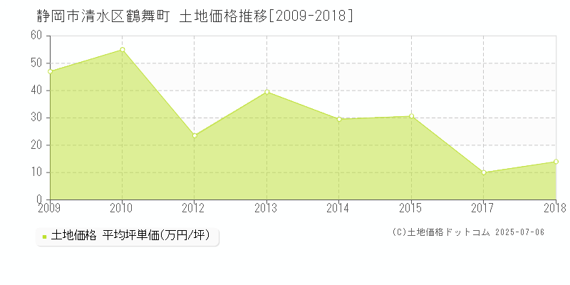 静岡市清水区鶴舞町の土地価格推移グラフ 