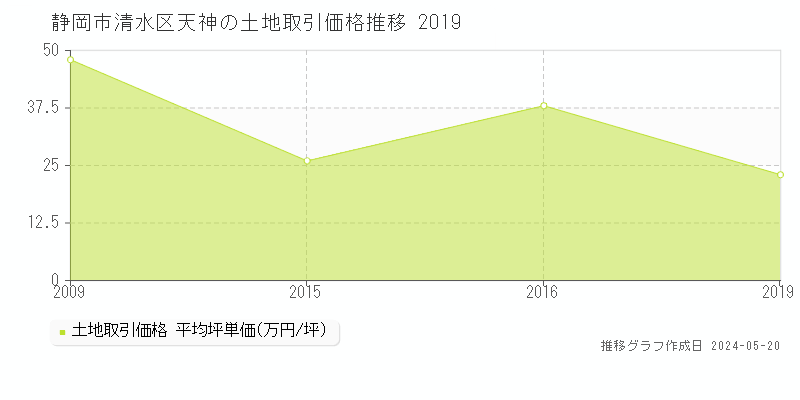 静岡市清水区天神の土地価格推移グラフ 