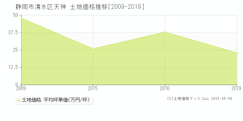 天神(静岡市清水区)の土地価格推移グラフ(坪単価)[2009-2019年]