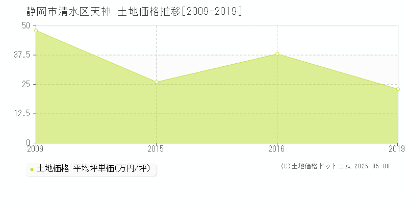 静岡市清水区天神の土地価格推移グラフ 