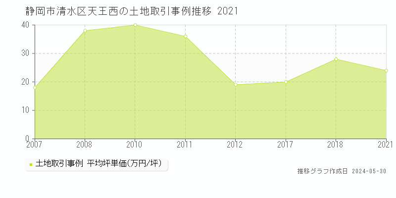 静岡市清水区天王西の土地価格推移グラフ 