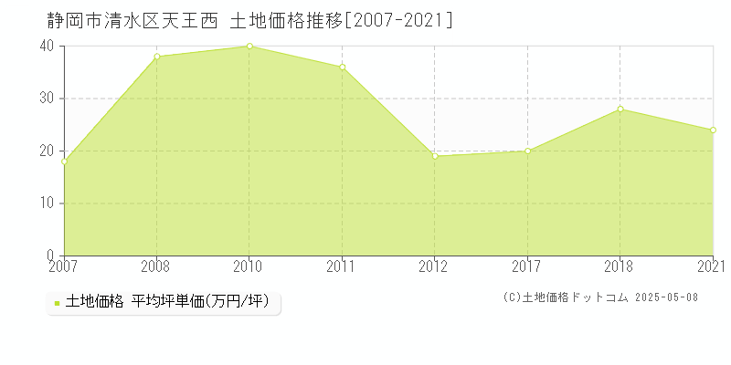 天王西(静岡市清水区)の土地価格推移グラフ(坪単価)[2007-2021年]