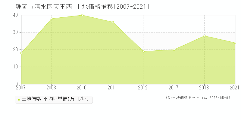 静岡市清水区天王西の土地価格推移グラフ 