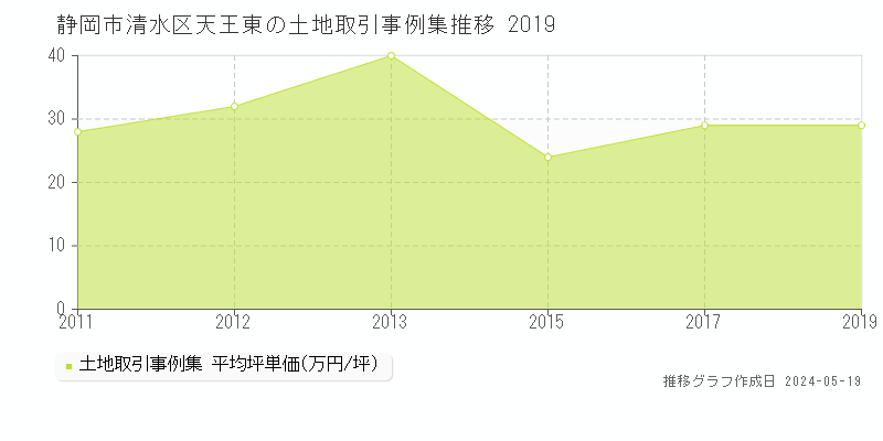 静岡市清水区天王東の土地価格推移グラフ 